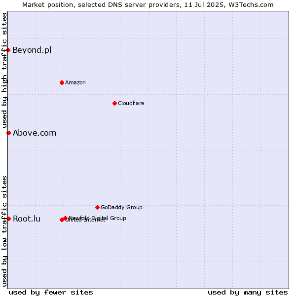 Market position of Above.com vs. Root.lu vs. Beyond.pl