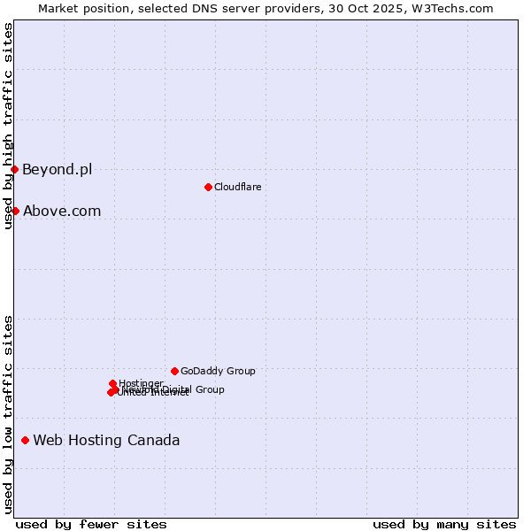 Market position of Web Hosting Canada vs. Above.com vs. Beyond.pl