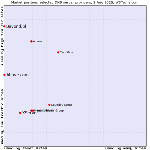 Market position of XServer vs. Above.com vs. Beyond.pl