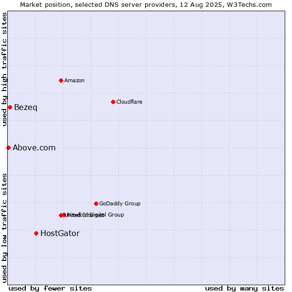 Market position of HostGator vs. Bezeq vs. Above.com