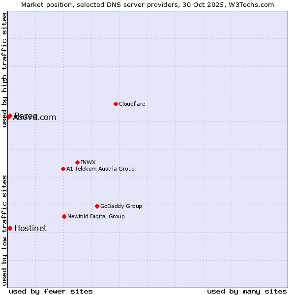 Market position of Hostinet vs. Bezeq vs. Above.com