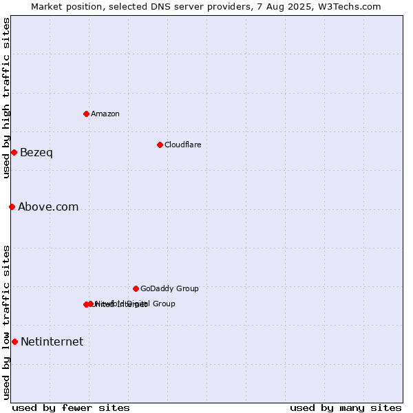 Market position of Netinternet vs. Bezeq vs. Above.com