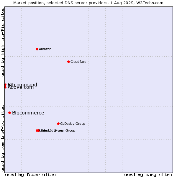 Market position of Bigcommerce vs. Above.com vs. Bitcommand