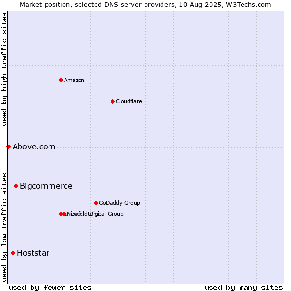 Market position of Bigcommerce vs. Hoststar vs. Above.com