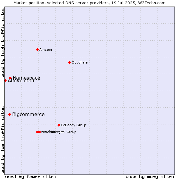 Market position of Namespace vs. Bigcommerce vs. Above.com