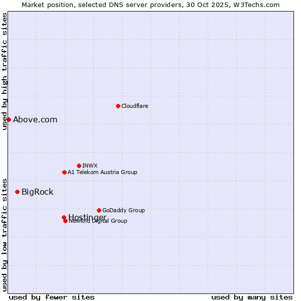 Market position of Hostinger vs. BigRock vs. Above.com