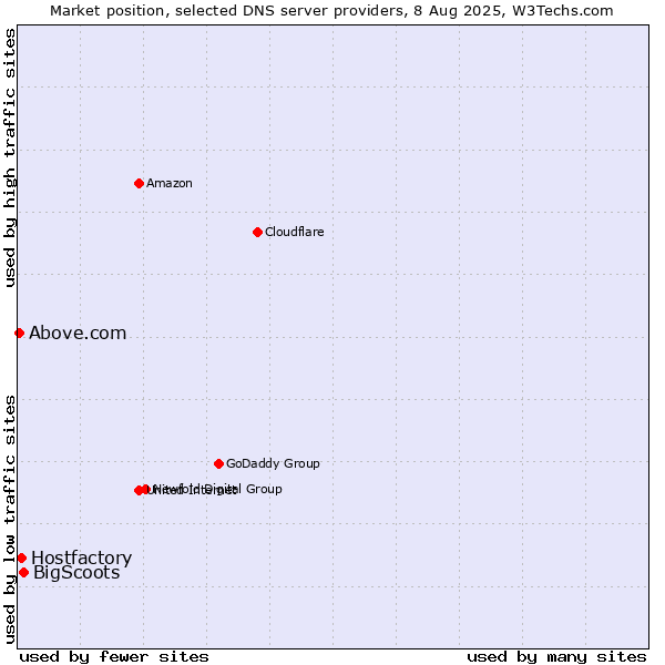 Market position of BigScoots vs. Hostfactory vs. Above.com
