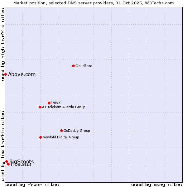 Market position of Hoststar vs. BigScoots vs. Above.com