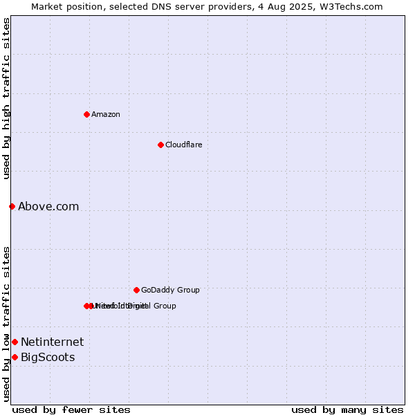 Market position of Netinternet vs. BigScoots vs. Above.com