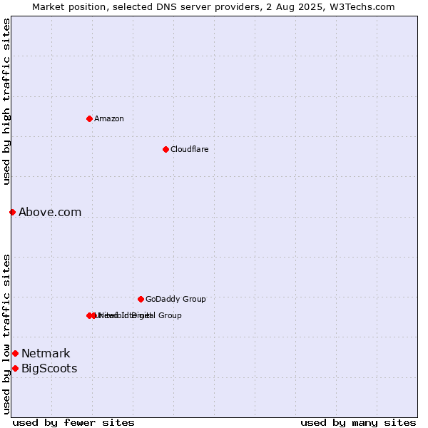 Market position of BigScoots vs. Netmark vs. Above.com