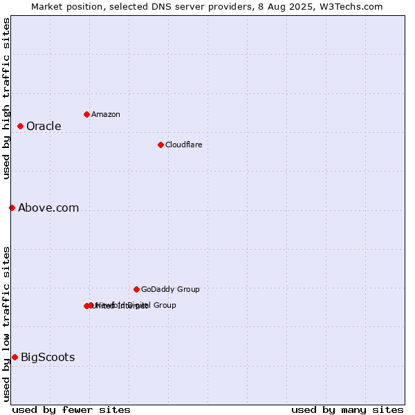 Market position of Oracle vs. BigScoots vs. Above.com
