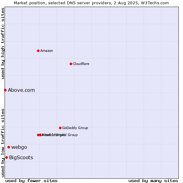 Market position of webgo vs. BigScoots vs. Above.com
