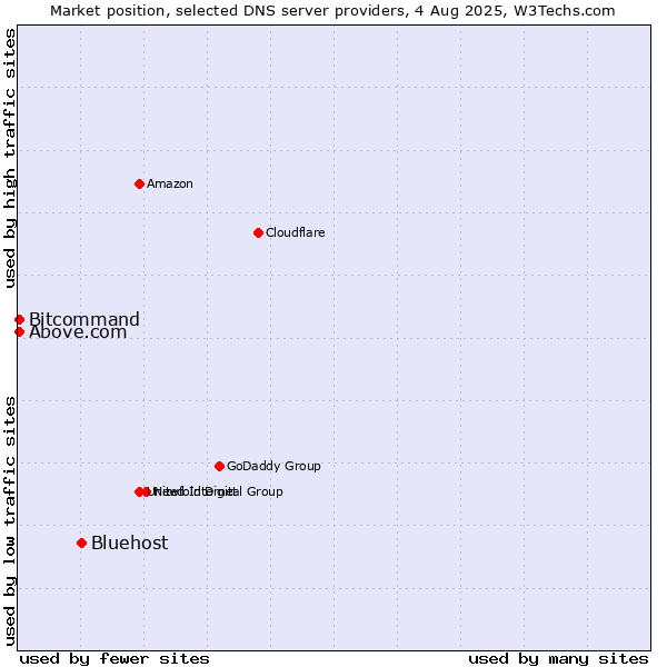 Market position of Bluehost vs. Above.com vs. Bitcommand