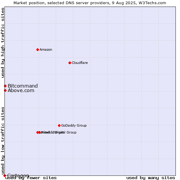 Market position of Above.com vs. Bitcommand vs. Cartagon