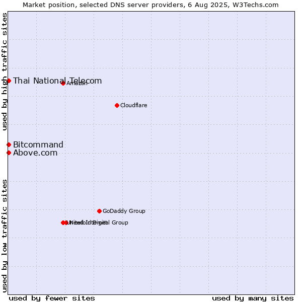 Market position of Thai National Telecom vs. Above.com vs. Bitcommand