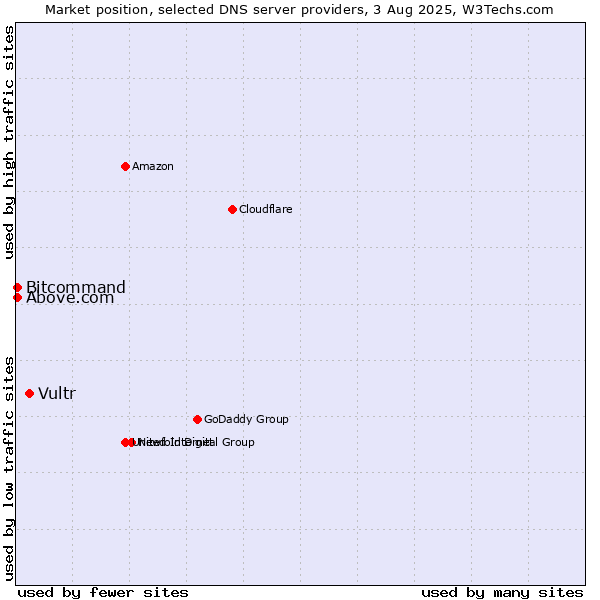 Market position of Vultr vs. Above.com vs. Bitcommand