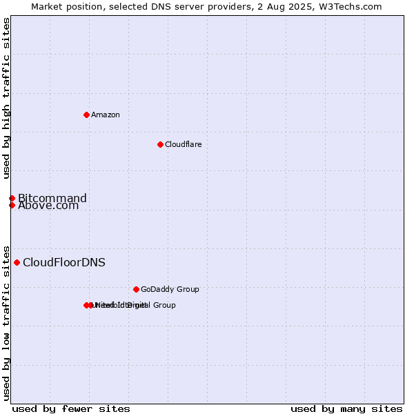 Market position of CloudFloorDNS vs. Above.com vs. Bitcommand