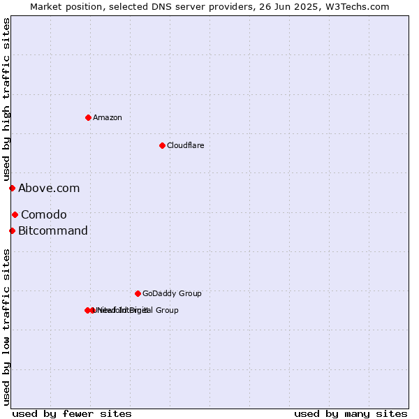 Market position of Comodo vs. Above.com vs. Bitcommand