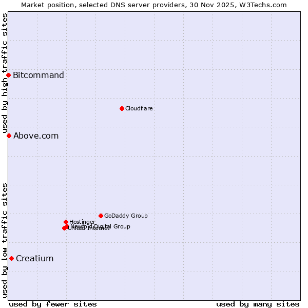 Market position of Creatium vs. Above.com vs. Bitcommand