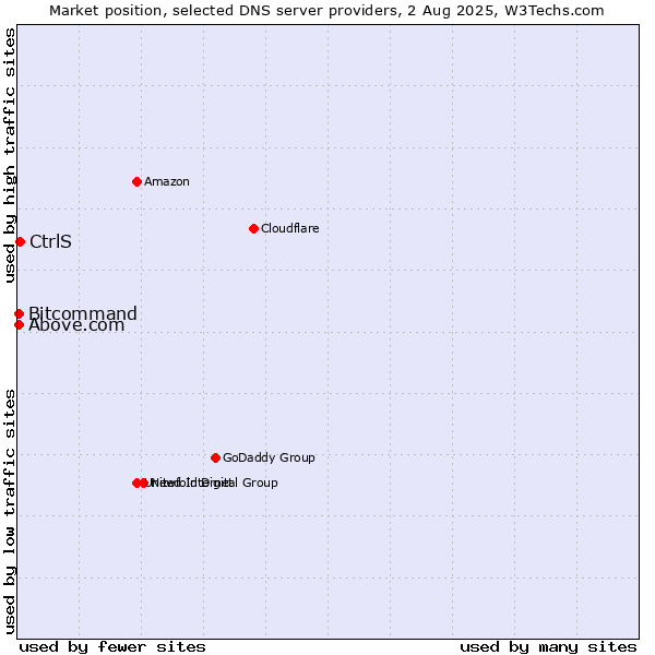 Market position of CtrlS vs. Above.com vs. Bitcommand