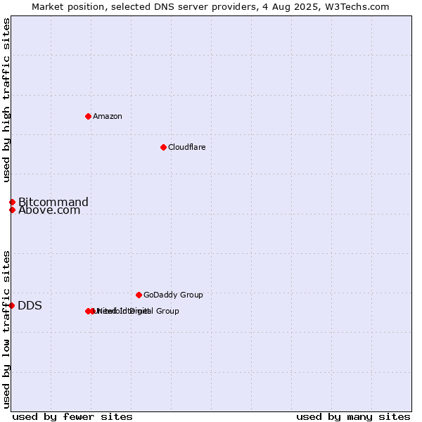 Market position of Above.com vs. Bitcommand vs. DDS