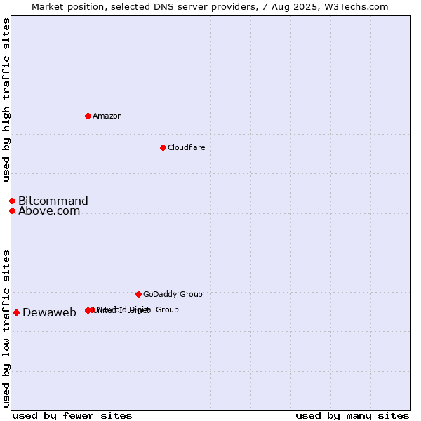 Market position of Dewaweb vs. Above.com vs. Bitcommand
