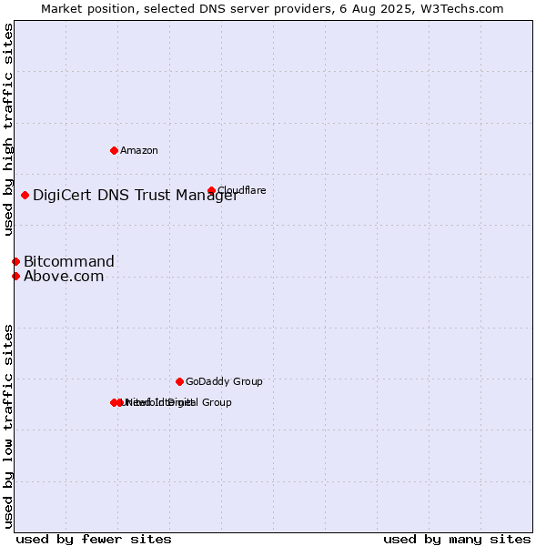 Market position of DigiCert DNS Trust Manager vs. Above.com vs. Bitcommand