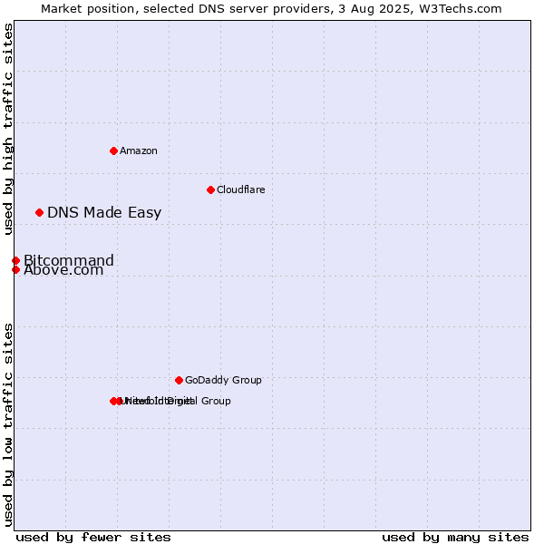 Market position of DNS Made Easy vs. Above.com vs. Bitcommand