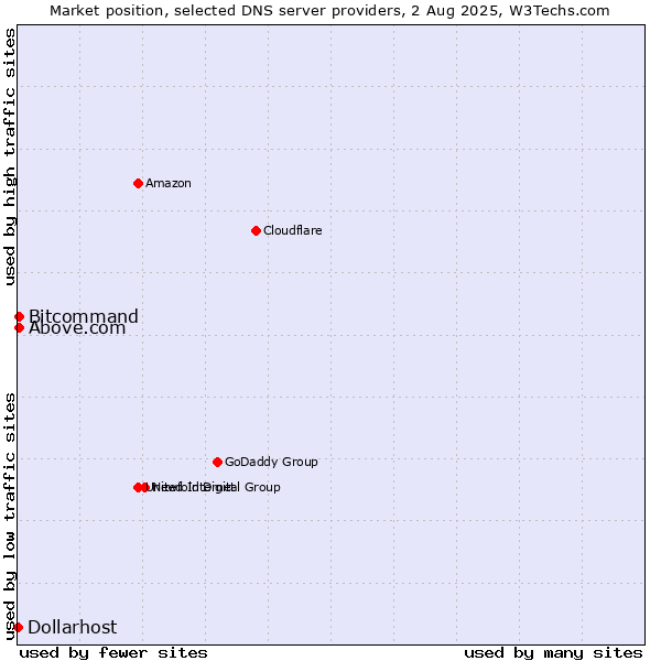 Market position of Above.com vs. Bitcommand vs. Dollarhost