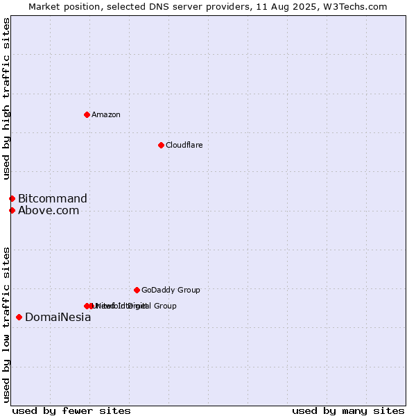 Market position of DomaiNesia vs. Above.com vs. Bitcommand