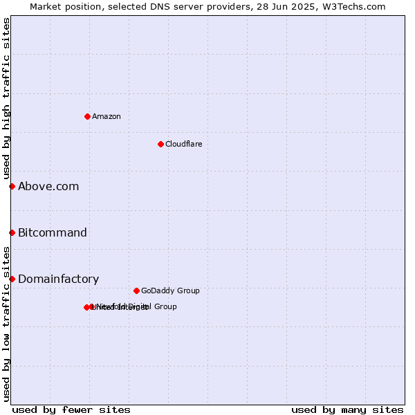 Market position of Domainfactory vs. Above.com vs. Bitcommand