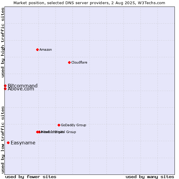 Market position of Easyname vs. Above.com vs. Bitcommand