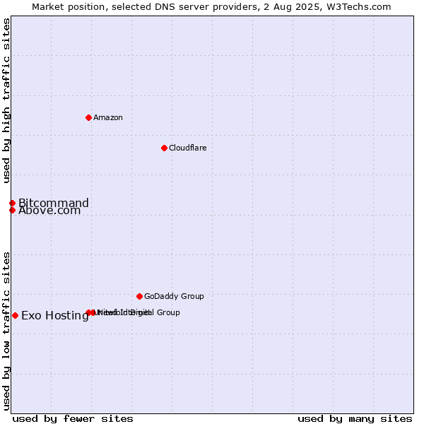 Market position of Exo Hosting vs. Above.com vs. Bitcommand