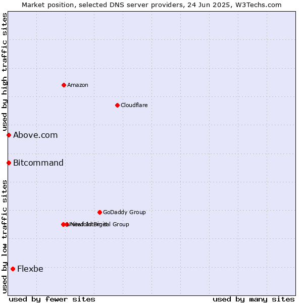Market position of Flexbe vs. Above.com vs. Bitcommand