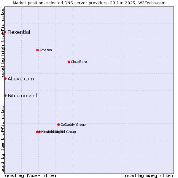 Market position of Above.com vs. Bitcommand vs. Flexential