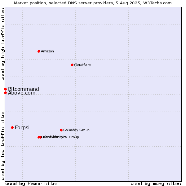 Market position of Forpsi vs. Above.com vs. Bitcommand