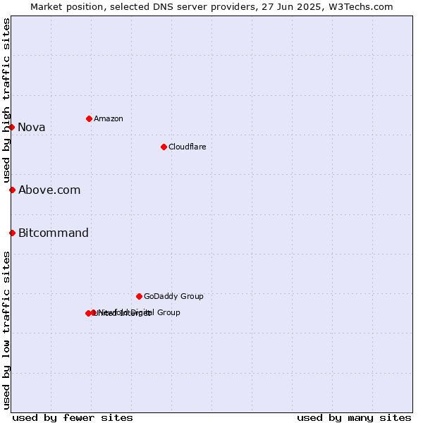 Market position of Above.com vs. Bitcommand vs. Nova