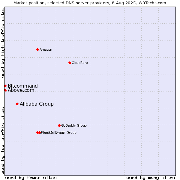 Market position of Alibaba Group vs. Above.com vs. Bitcommand