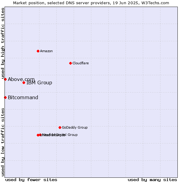 Market position of IBM Group vs. Above.com vs. Bitcommand