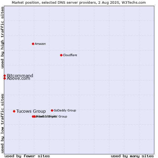 Market position of Tucows Group vs. Above.com vs. Bitcommand