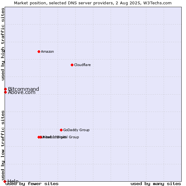 Market position of Above.com vs. Bitcommand vs. Help