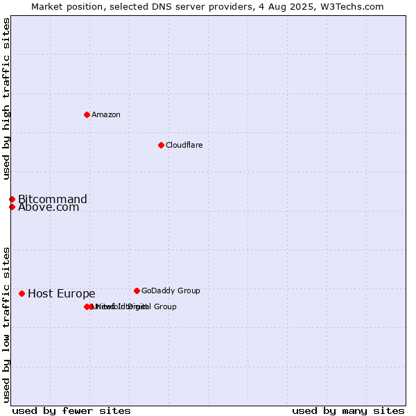 Market position of Host Europe vs. Above.com vs. Bitcommand