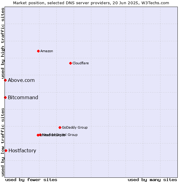 Market position of Hostfactory vs. Above.com vs. Bitcommand