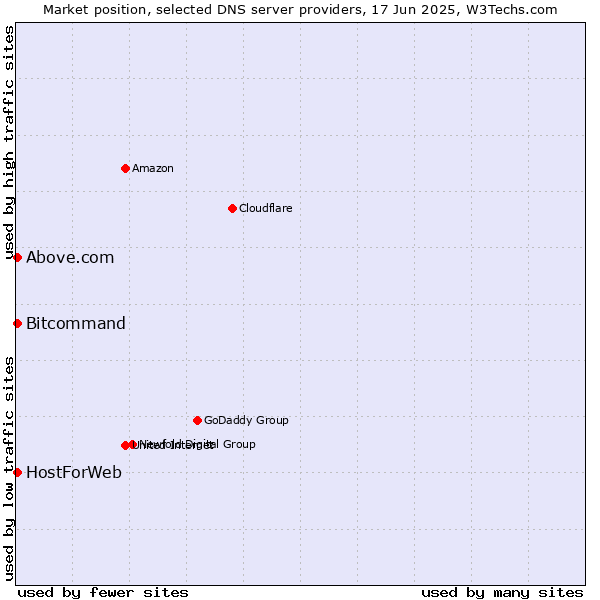 Market position of HostForWeb vs. Above.com vs. Bitcommand