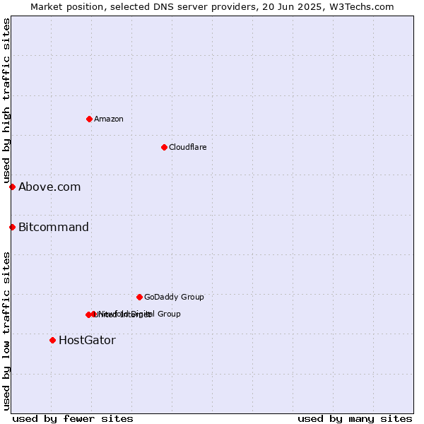 Market position of HostGator vs. Above.com vs. Bitcommand