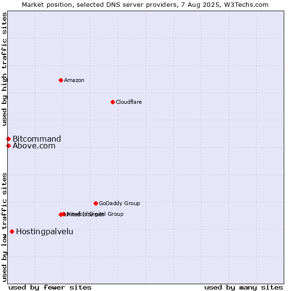 Market position of Hostingpalvelu vs. Above.com vs. Bitcommand