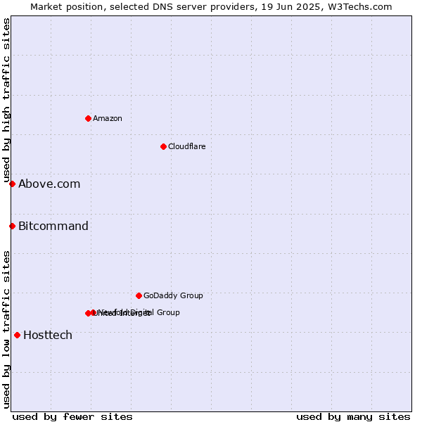 Market position of Hosttech vs. Above.com vs. Bitcommand