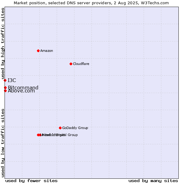 Market position of Above.com vs. Bitcommand vs. I3C