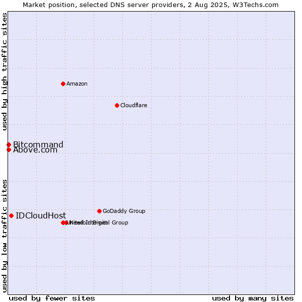 Market position of IDCloudHost vs. Above.com vs. Bitcommand