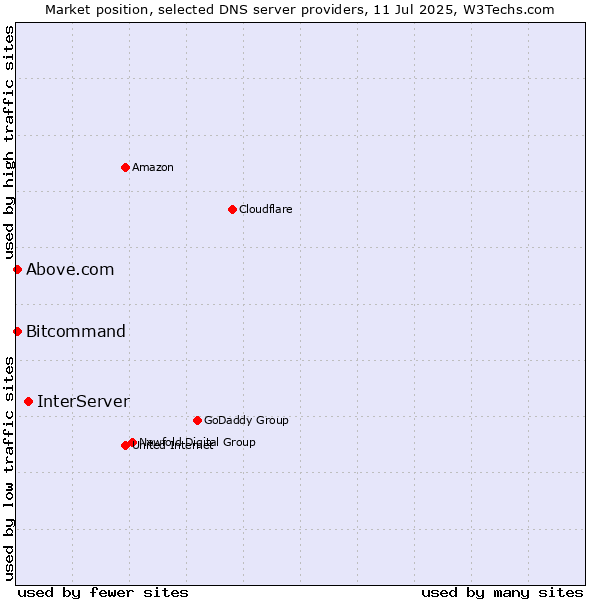 Market position of InterServer vs. Above.com vs. Bitcommand